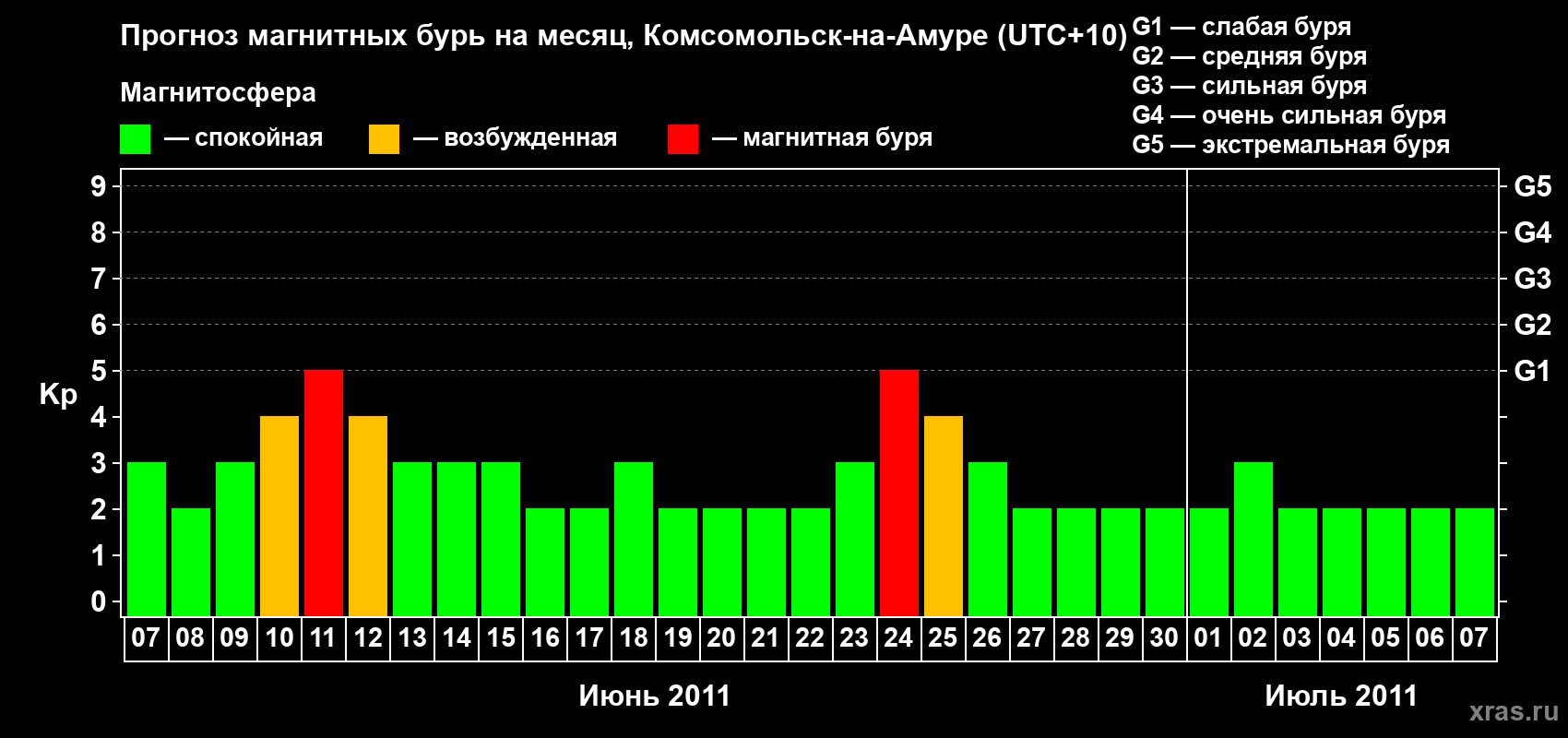 Прогноз максимального суточного геомагнитного индекса Kp на <b>1 месяц</b> (31 день) <b>с 07 июня по 07 июля 2011 г</b>