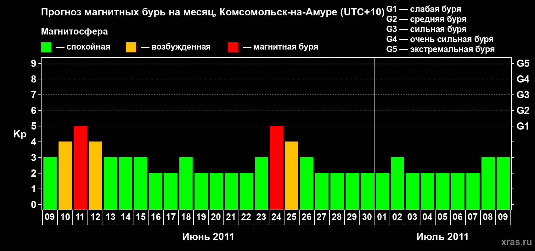Прогноз максимального суточного геомагнитного индекса Kp на <b>1 месяц</b> (31 день) <b>с 09 июня по 09 июля 2011 г</b>