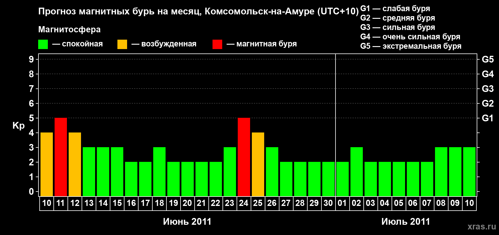 Прогноз максимального суточного геомагнитного индекса Kp на <b>1 месяц</b> (31 день) <b>с 10 июня по 10 июля 2011 г</b>