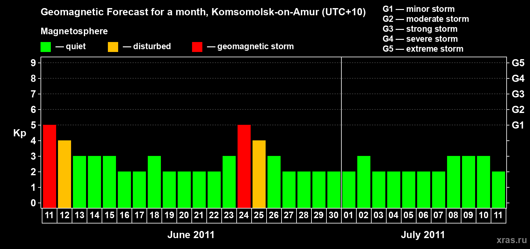 Forecast of the daily maximal value of geomagnetic index Kp for <b>1 month</b> (31 days) <b>from Jun 11, 2011 to Jul 11, 2011</b>