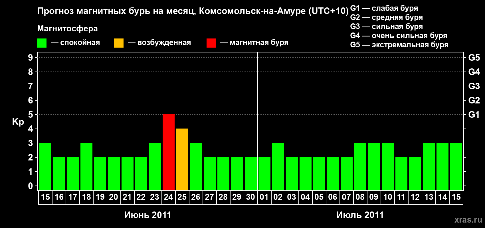 Прогноз максимального суточного геомагнитного индекса Kp на <b>1 месяц</b> (31 день) <b>с 15 июня по 15 июля 2011 г</b>