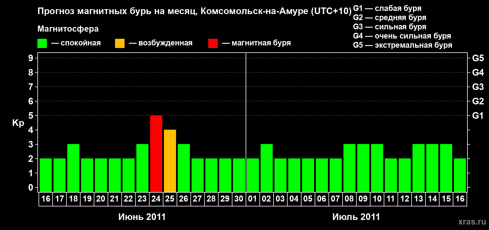 Прогноз максимального суточного геомагнитного индекса Kp на <b>1 месяц</b> (31 день) <b>с 16 июня по 16 июля 2011 г</b>