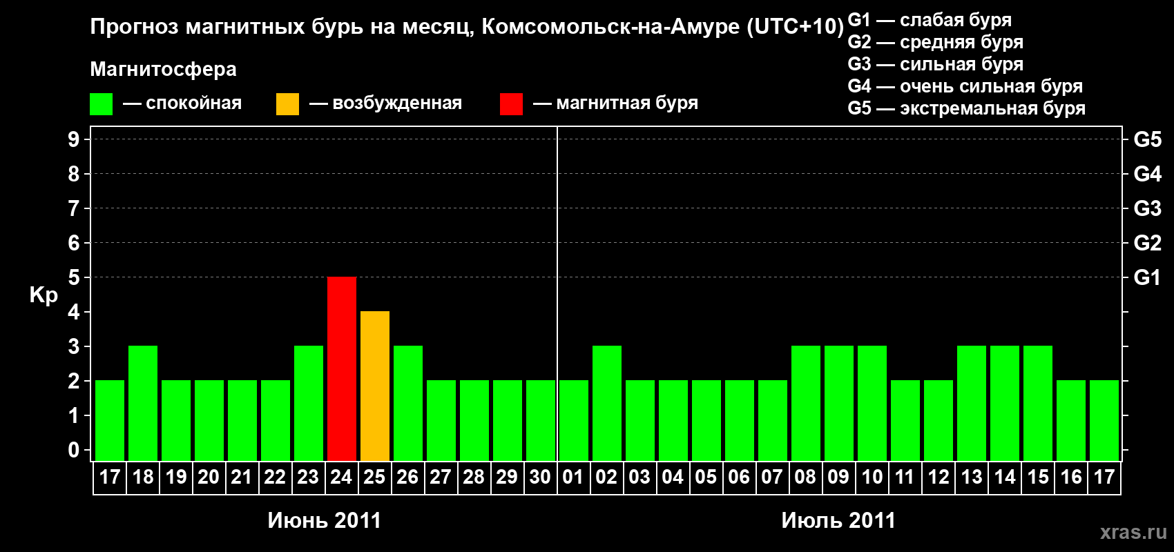 Прогноз максимального суточного геомагнитного индекса Kp на <b>1 месяц</b> (31 день) <b>с 17 июня по 17 июля 2011 г</b>