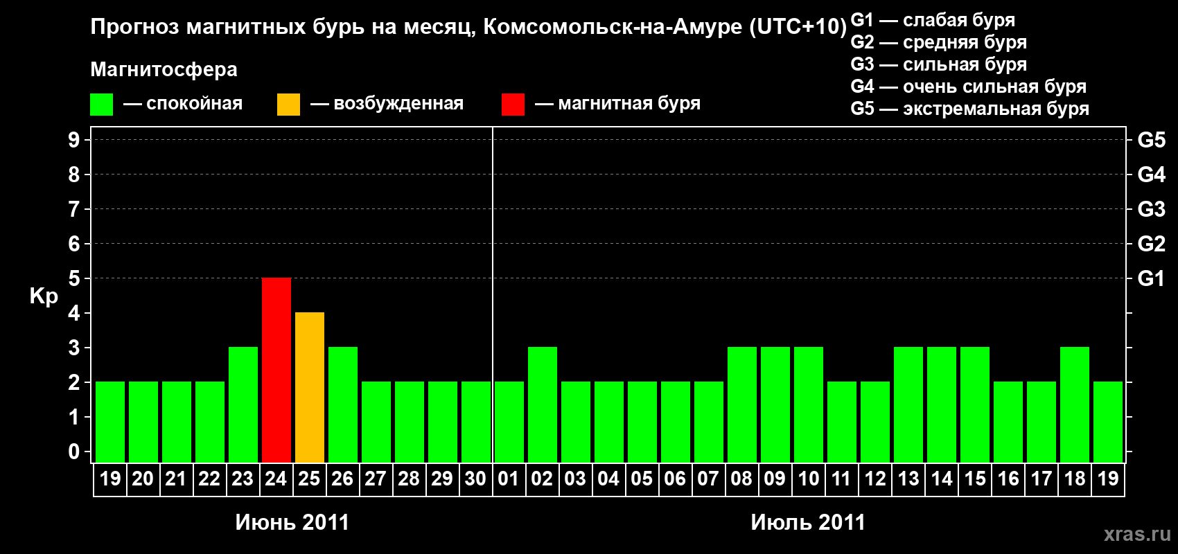 Прогноз максимального суточного геомагнитного индекса Kp на <b>1 месяц</b> (31 день) <b>с 19 июня по 19 июля 2011 г</b>