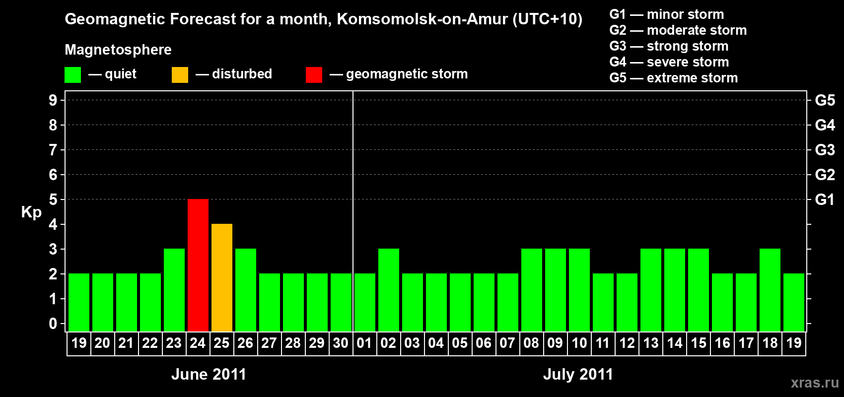 Forecast of the daily maximal value of geomagnetic index Kp for <b>1 month</b> (31 days) <b>from Jun 19, 2011 to Jul 19, 2011</b>