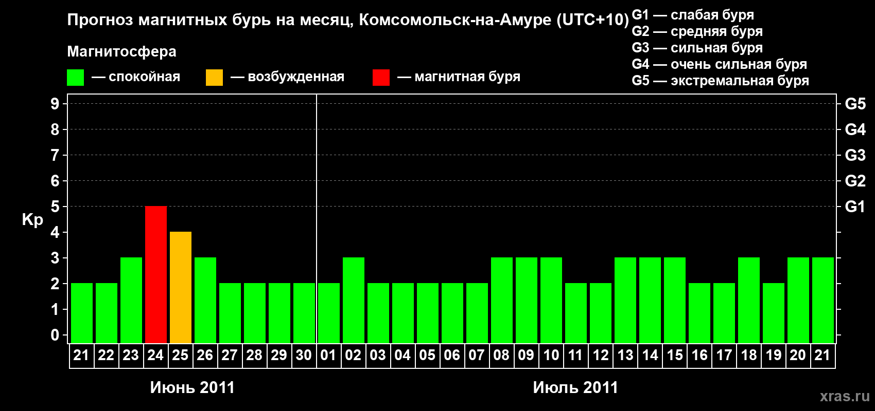 Прогноз максимального суточного геомагнитного индекса Kp на <b>1 месяц</b> (31 день) <b>с 21 июня по 21 июля 2011 г</b>