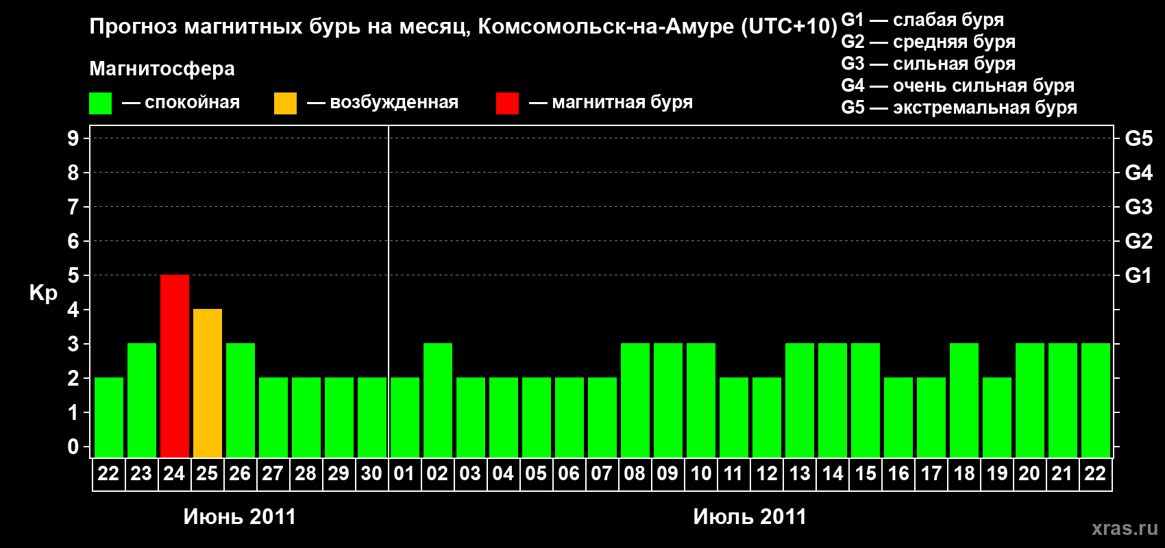 Прогноз максимального суточного геомагнитного индекса Kp на <b>1 месяц</b> (31 день) <b>с 22 июня по 22 июля 2011 г</b>