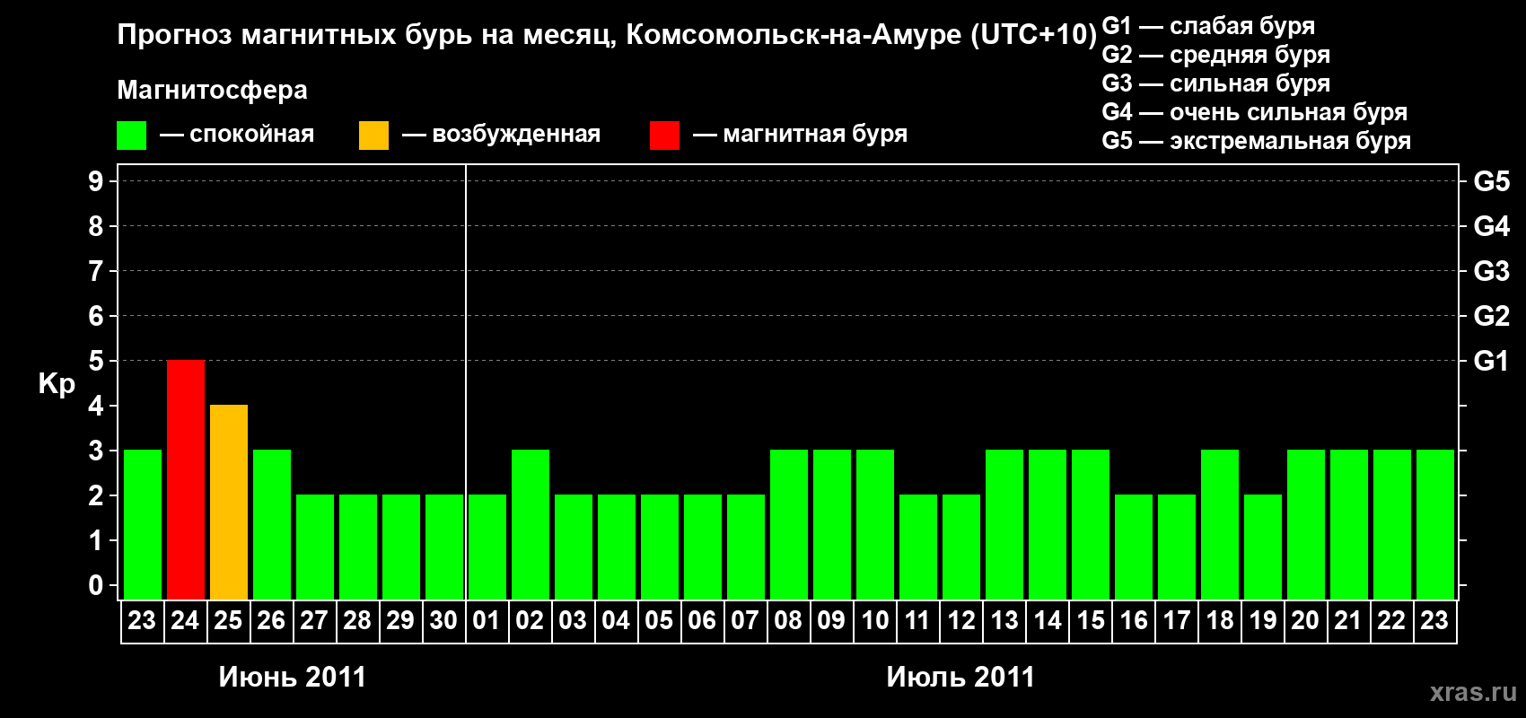 Прогноз максимального суточного геомагнитного индекса Kp на <b>1 месяц</b> (31 день) <b>с 23 июня по 23 июля 2011 г</b>