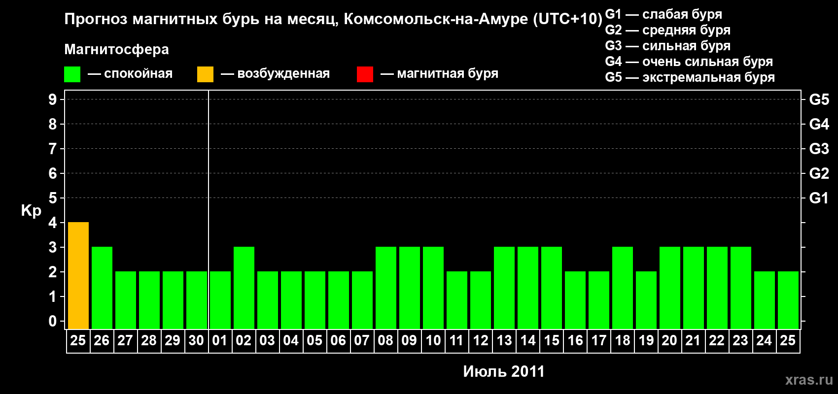 Прогноз максимального суточного геомагнитного индекса Kp на <b>1 месяц</b> (31 день) <b>с 25 июня по 25 июля 2011 г</b>