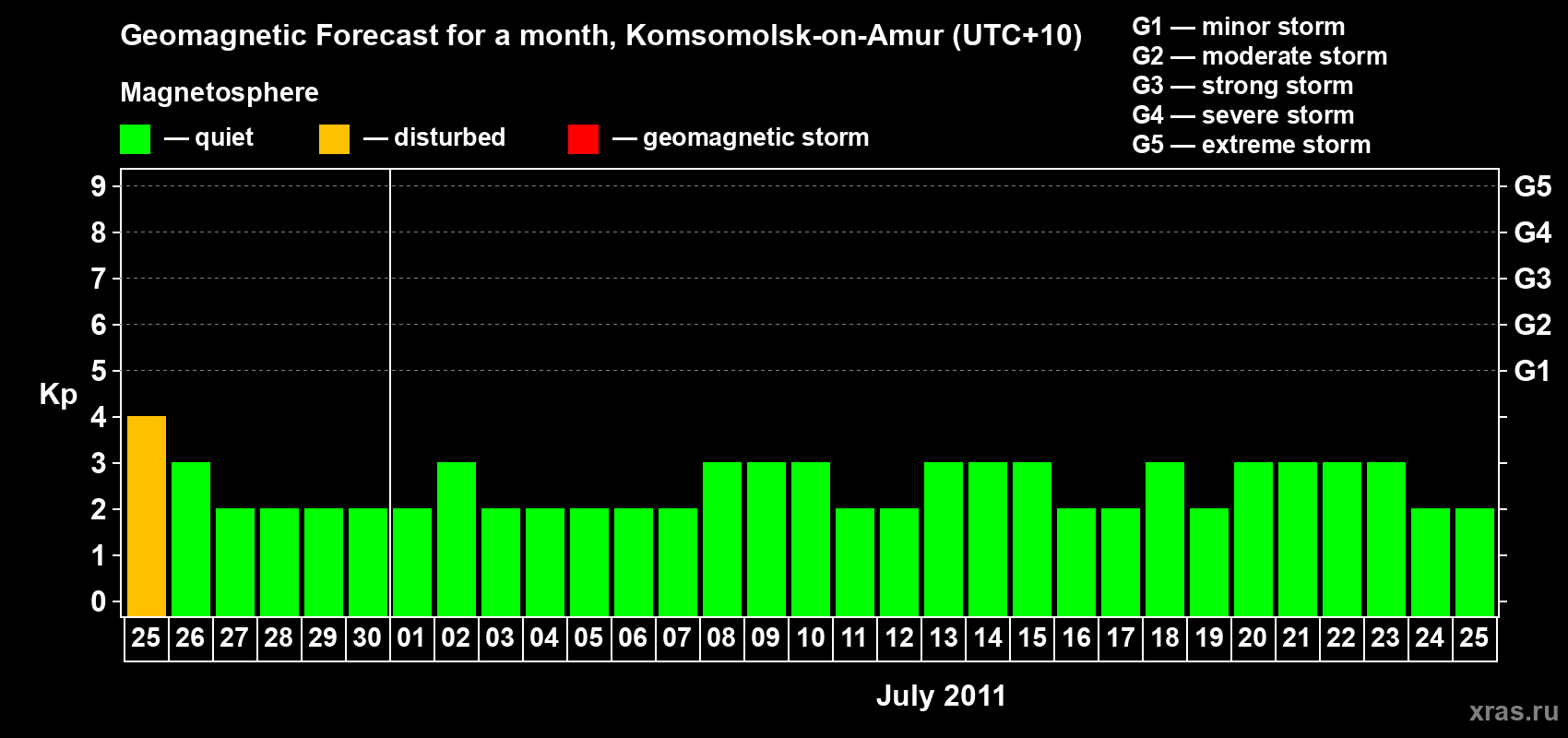 Forecast of the daily maximal value of geomagnetic index Kp for <b>1 month</b> (31 days) <b>from Jun 25, 2011 to Jul 25, 2011</b>