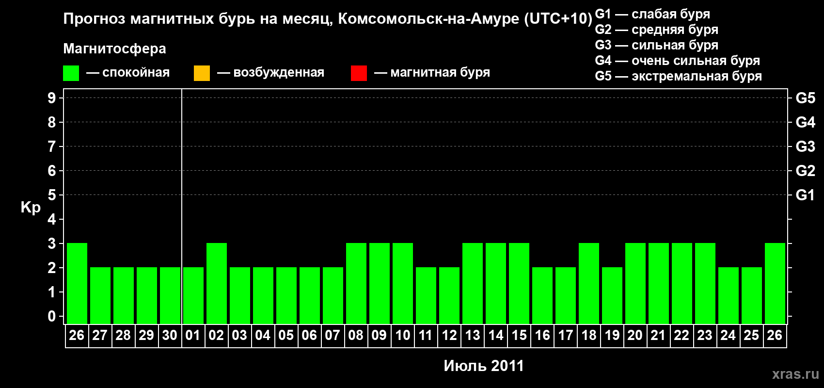 Прогноз максимального суточного геомагнитного индекса Kp на <b>1 месяц</b> (31 день) <b>с 26 июня по 26 июля 2011 г</b>