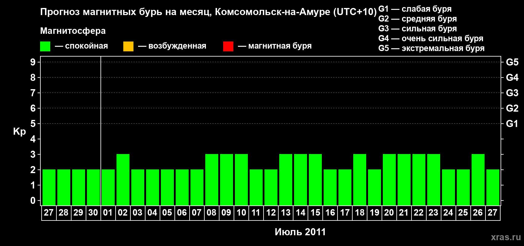 Прогноз максимального суточного геомагнитного индекса Kp на <b>1 месяц</b> (31 день) <b>с 27 июня по 27 июля 2011 г</b>