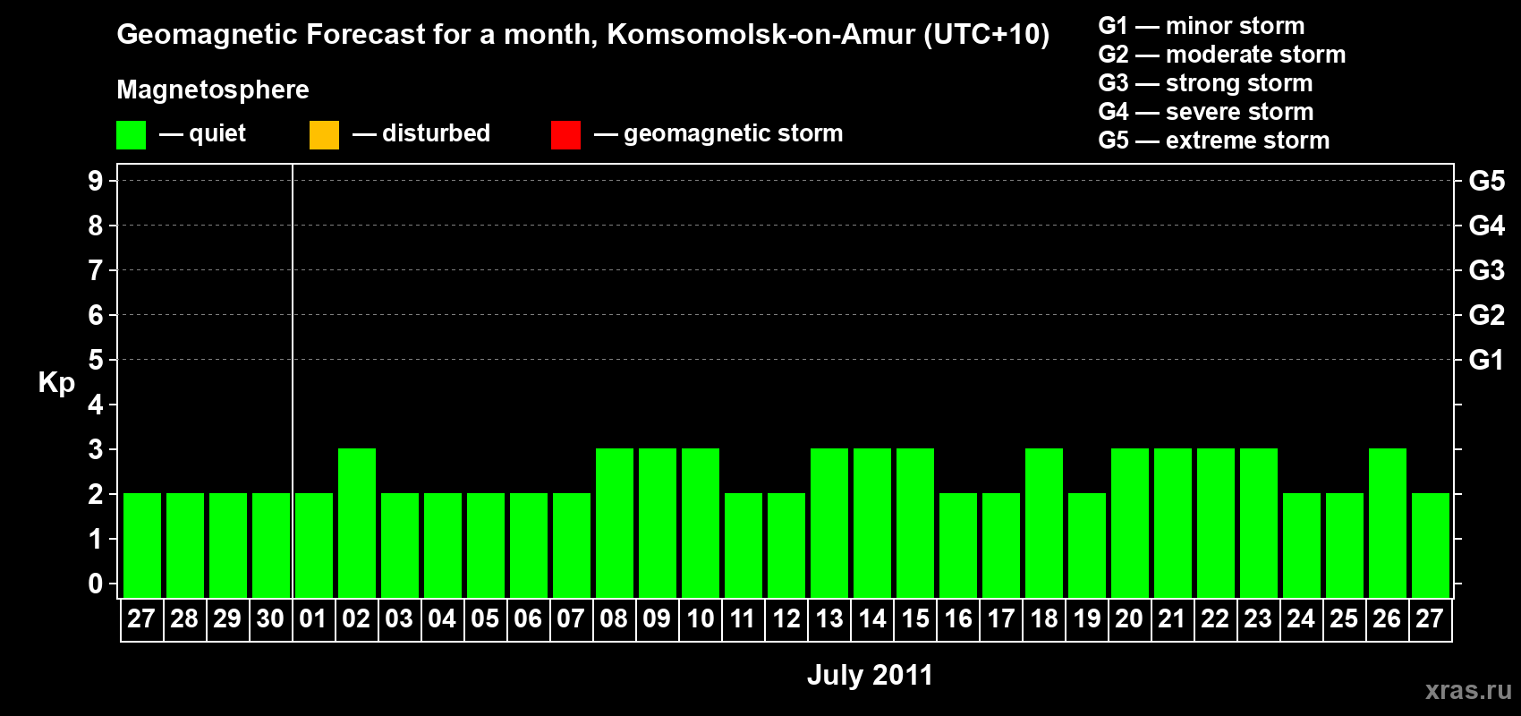 Forecast of the daily maximal value of geomagnetic index Kp for <b>1 month</b> (31 days) <b>from Jun 27, 2011 to Jul 27, 2011</b>