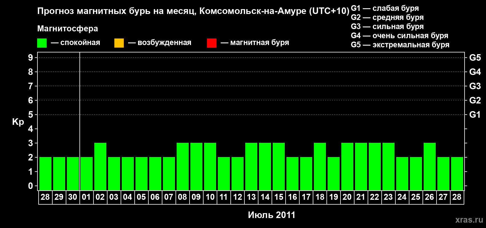 Прогноз максимального суточного геомагнитного индекса Kp на <b>1 месяц</b> (31 день) <b>с 28 июня по 28 июля 2011 г</b>