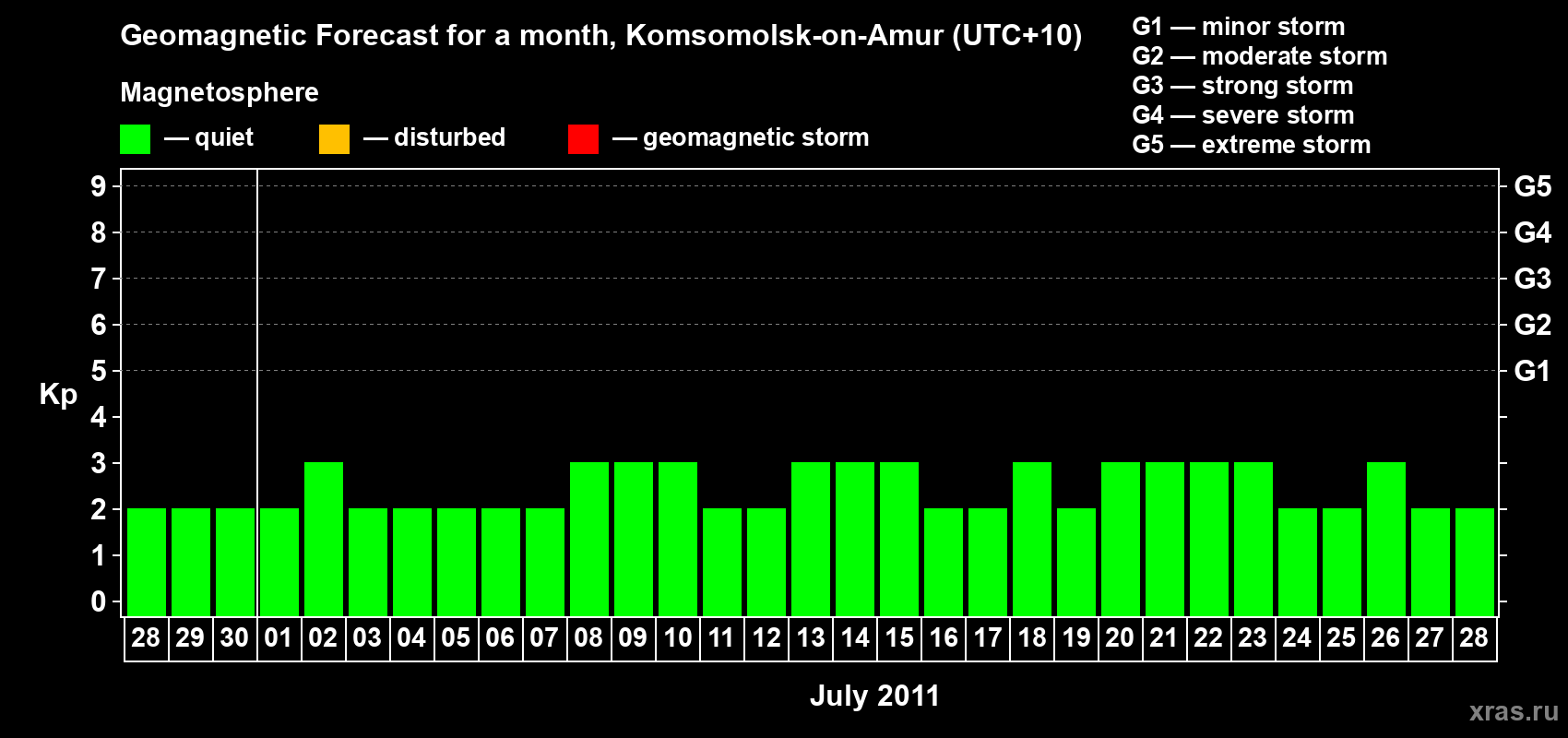 Forecast of the daily maximal value of geomagnetic index Kp for <b>1 month</b> (31 days) <b>from Jun 28, 2011 to Jul 28, 2011</b>