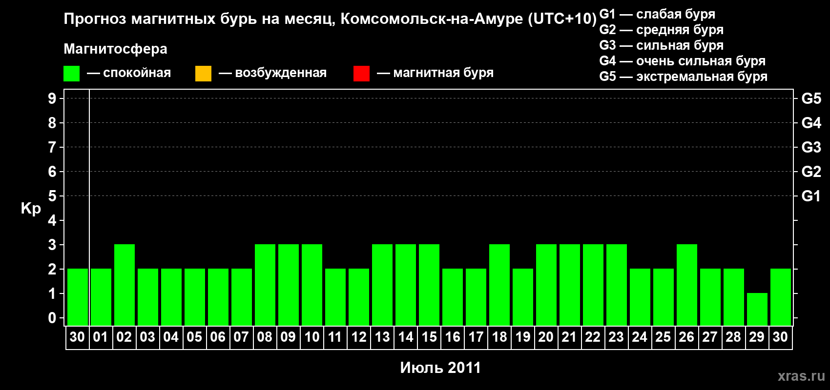 Прогноз максимального суточного геомагнитного индекса Kp на <b>1 месяц</b> (31 день) <b>с 30 июня по 30 июля 2011 г</b>