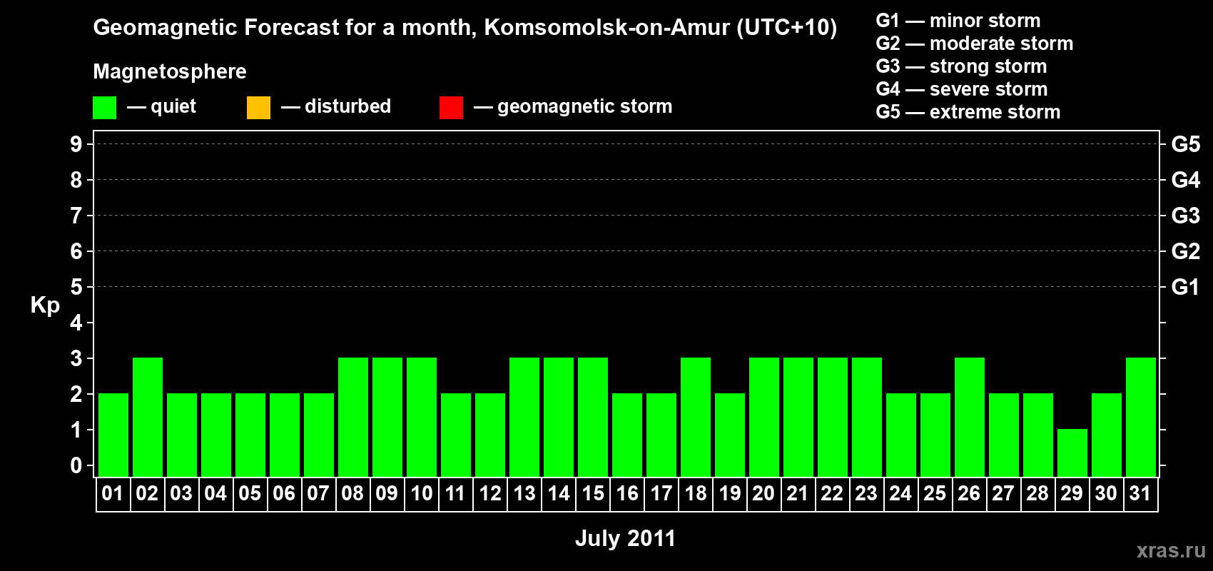 Forecast of the daily maximal value of geomagnetic index Kp for <b>1 month</b> (31 days) <b>from Jul 01, 2011 to Jul 31, 2011</b>