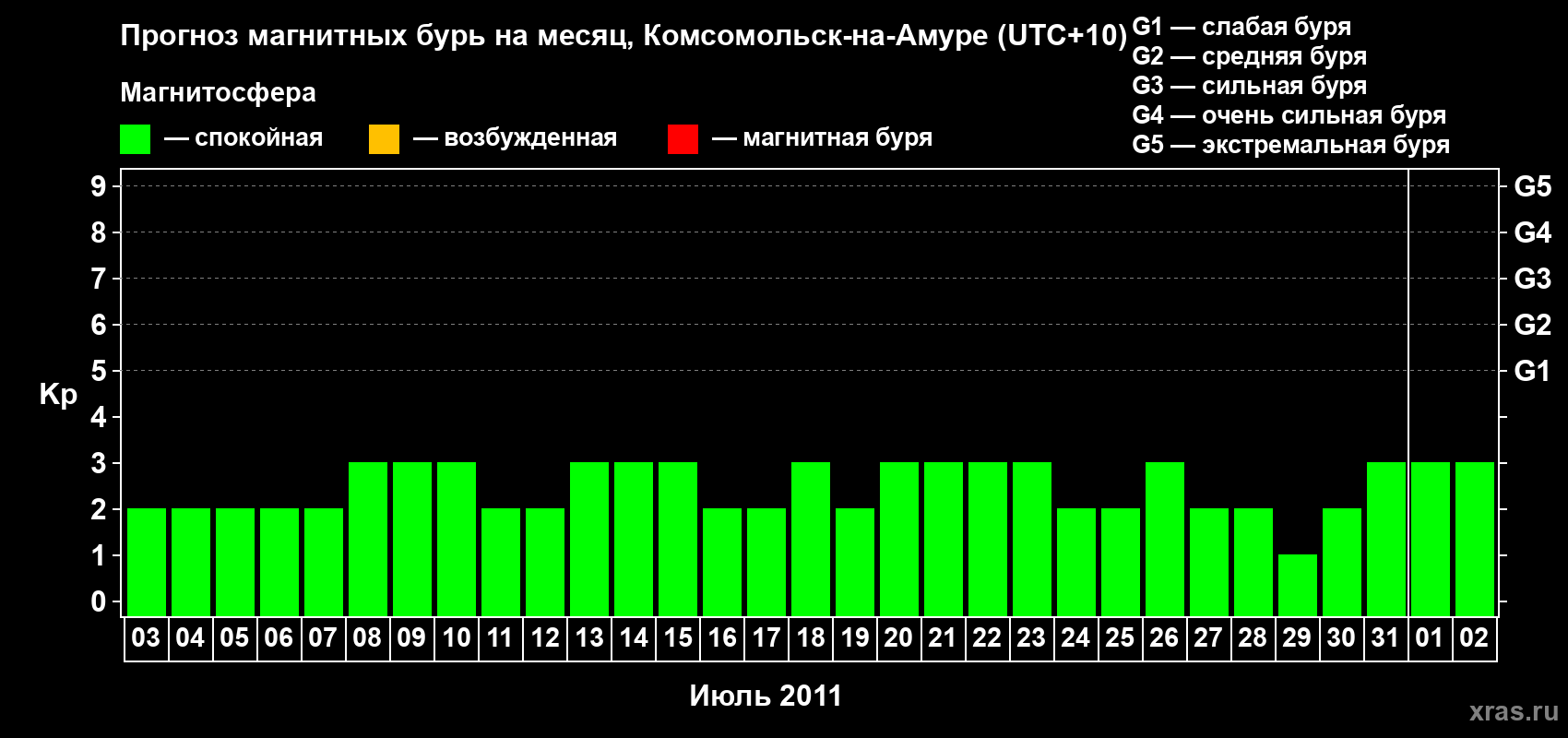 Прогноз максимального суточного геомагнитного индекса Kp на <b>1 месяц</b> (31 день) <b>с 03 июля по 02 августа 2011 г</b>