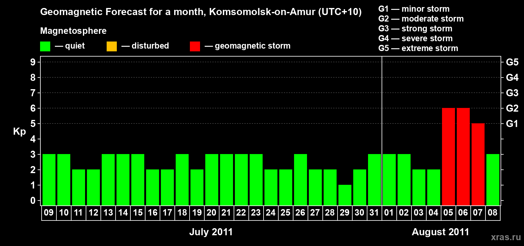 Forecast of the daily maximal value of geomagnetic index Kp for <b>1 month</b> (31 days) <b>from Jul 09, 2011 to Aug 08, 2011</b>