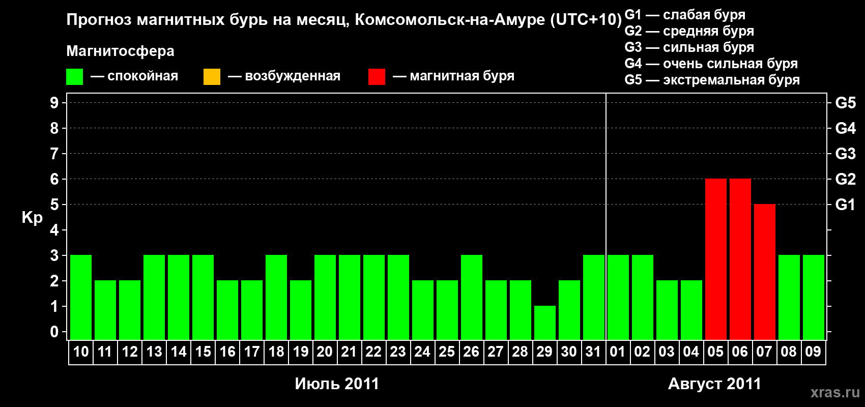 Прогноз максимального суточного геомагнитного индекса Kp на <b>1 месяц</b> (31 день) <b>с 10 июля по 09 августа 2011 г</b>