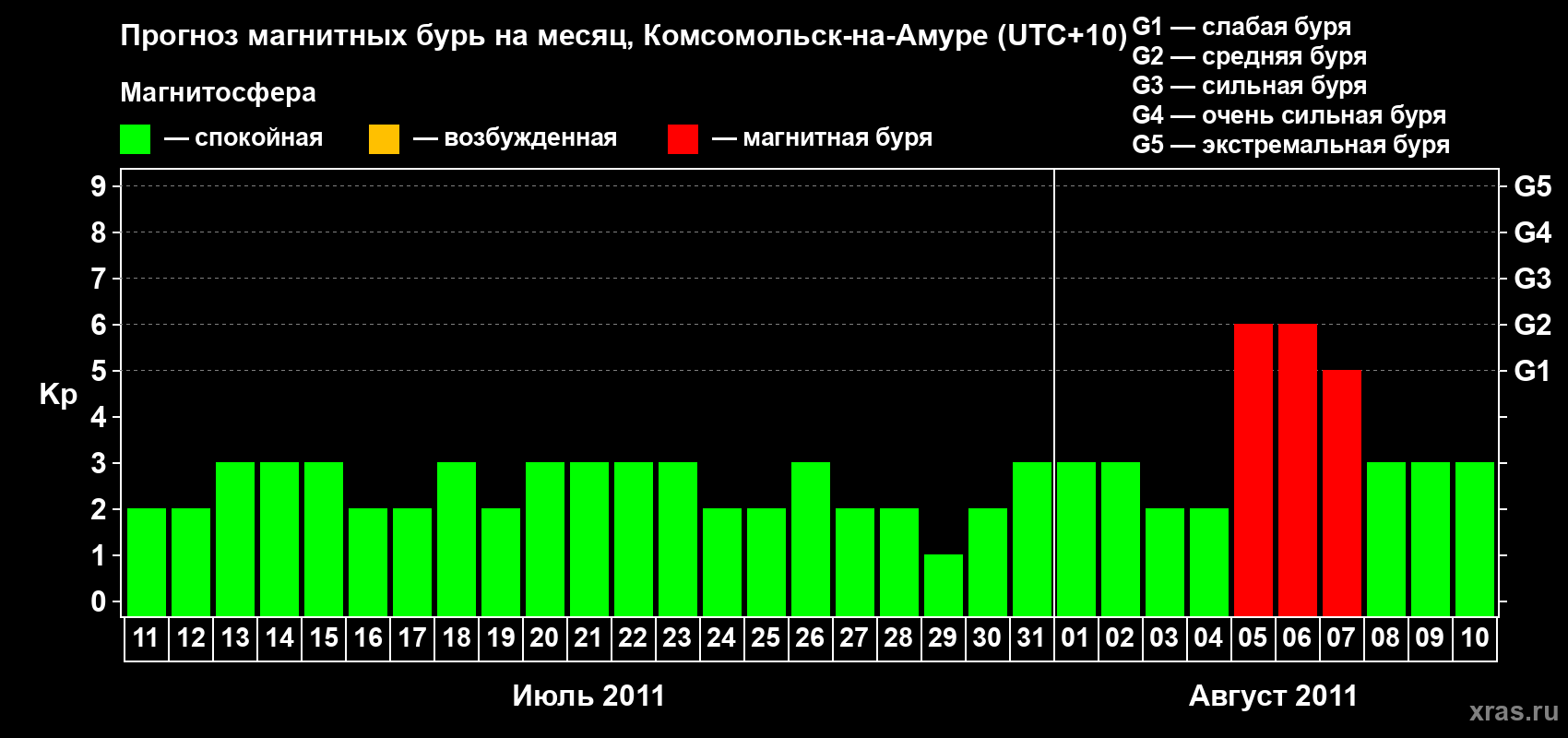 Прогноз максимального суточного геомагнитного индекса Kp на <b>1 месяц</b> (31 день) <b>с 11 июля по 10 августа 2011 г</b>