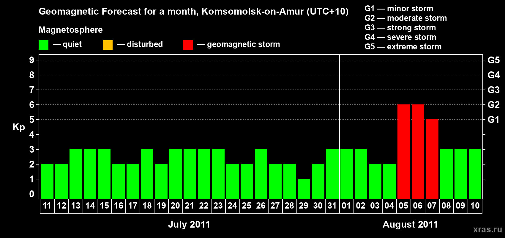 Forecast of the daily maximal value of geomagnetic index Kp for <b>1 month</b> (31 days) <b>from Jul 11, 2011 to Aug 10, 2011</b>
