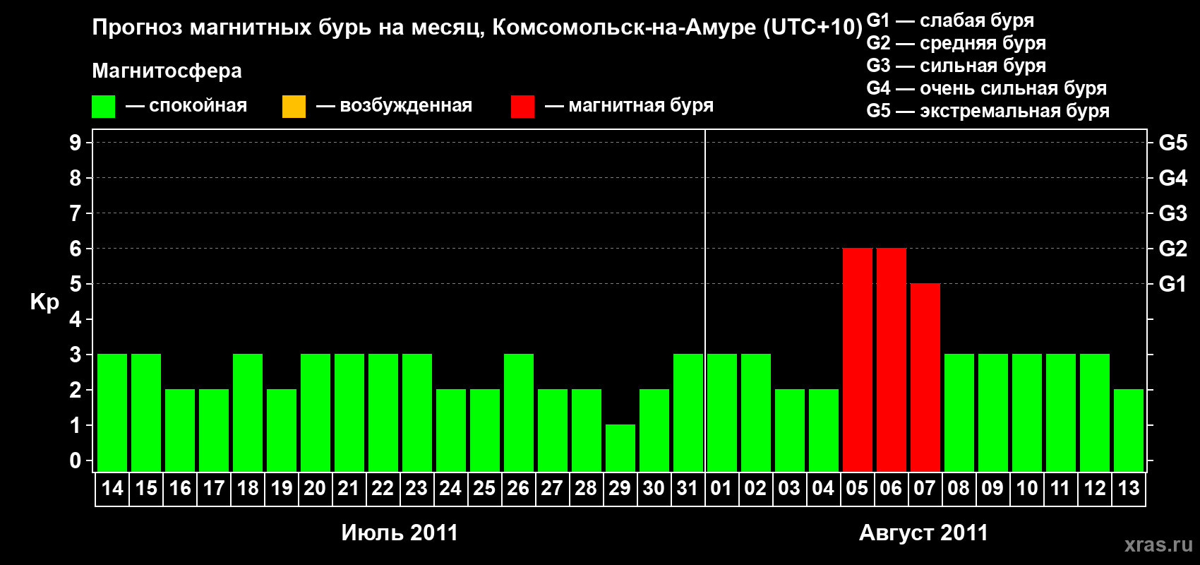 Прогноз максимального суточного геомагнитного индекса Kp на <b>1 месяц</b> (31 день) <b>с 14 июля по 13 августа 2011 г</b>