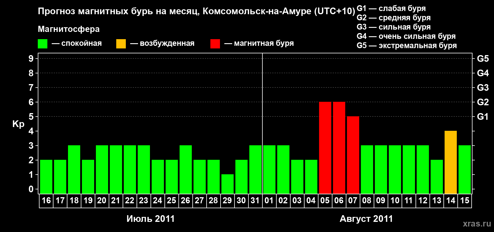 Прогноз максимального суточного геомагнитного индекса Kp на <b>1 месяц</b> (31 день) <b>с 16 июля по 15 августа 2011 г</b>