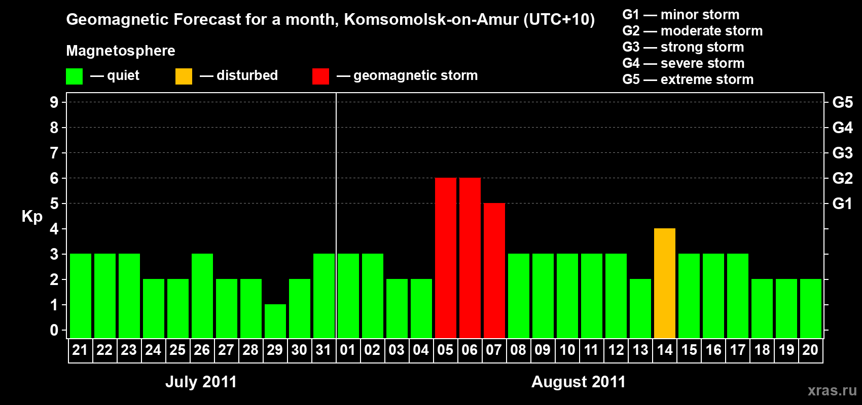 Forecast of the daily maximal value of geomagnetic index Kp for <b>1 month</b> (31 days) <b>from Jul 21, 2011 to Aug 20, 2011</b>