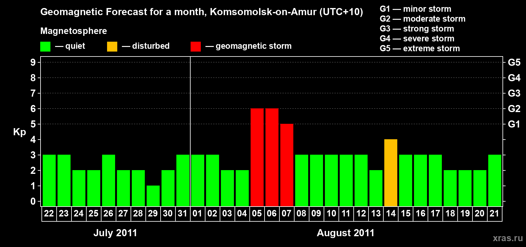Forecast of the daily maximal value of geomagnetic index Kp for <b>1 month</b> (31 days) <b>from Jul 22, 2011 to Aug 21, 2011</b>