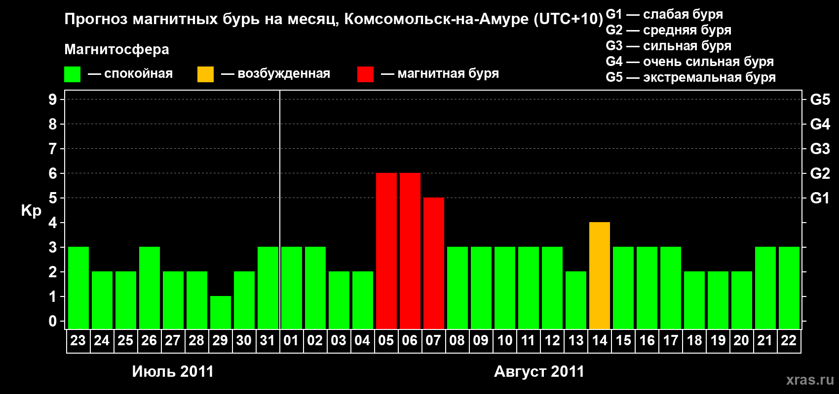 Прогноз максимального суточного геомагнитного индекса Kp на <b>1 месяц</b> (31 день) <b>с 23 июля по 22 августа 2011 г</b>