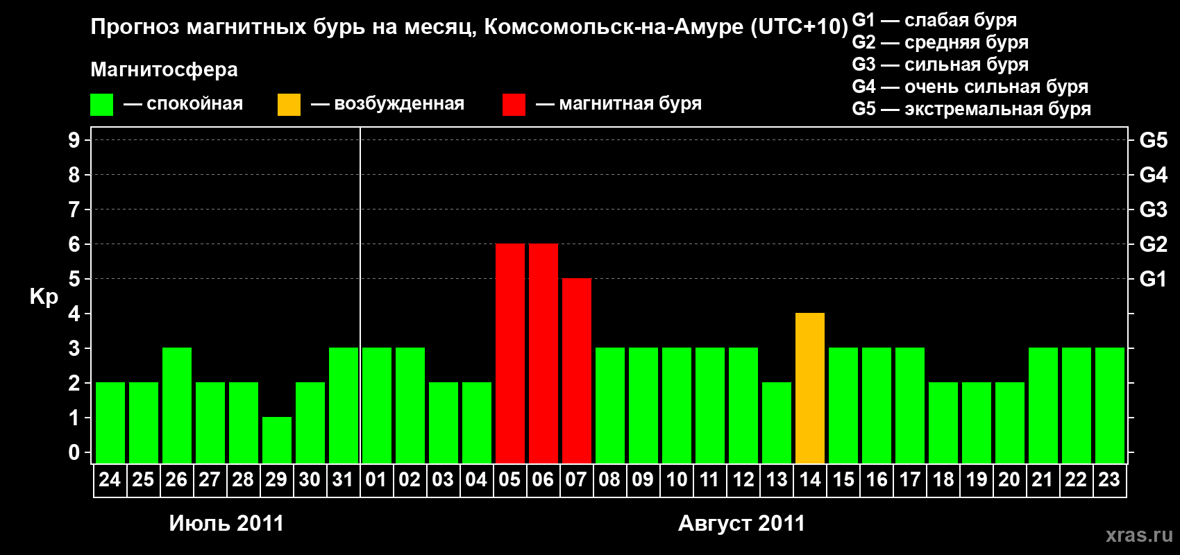 Прогноз максимального суточного геомагнитного индекса Kp на <b>1 месяц</b> (31 день) <b>с 24 июля по 23 августа 2011 г</b>
