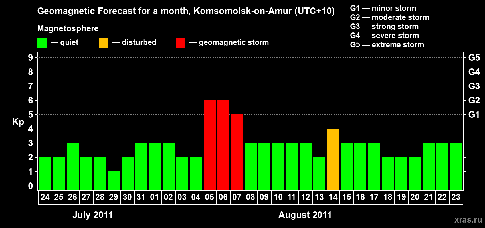 Forecast of the daily maximal value of geomagnetic index Kp for <b>1 month</b> (31 days) <b>from Jul 24, 2011 to Aug 23, 2011</b>