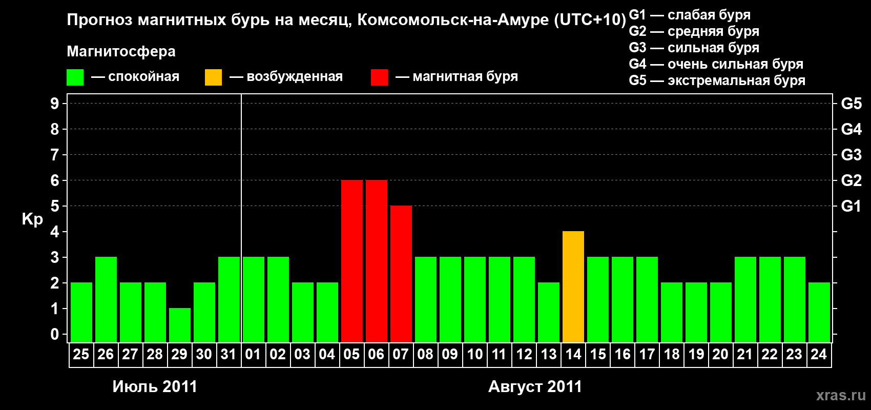 Прогноз максимального суточного геомагнитного индекса Kp на <b>1 месяц</b> (31 день) <b>с 25 июля по 24 августа 2011 г</b>