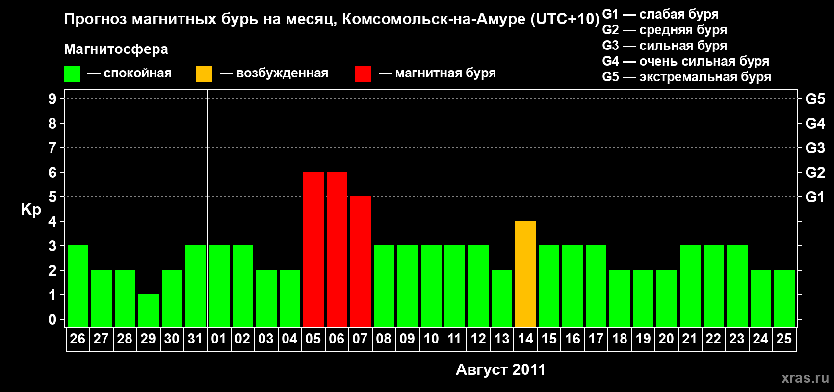 Прогноз максимального суточного геомагнитного индекса Kp на <b>1 месяц</b> (31 день) <b>с 26 июля по 25 августа 2011 г</b>
