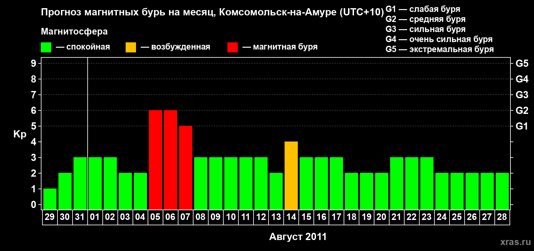 Прогноз максимального суточного геомагнитного индекса Kp на <b>1 месяц</b> (31 день) <b>с 29 июля по 28 августа 2011 г</b>