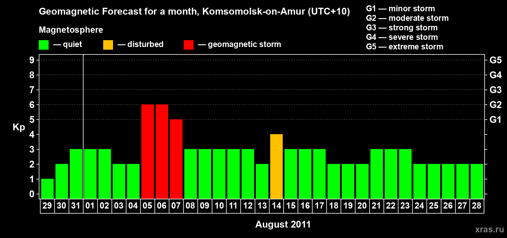 Forecast of the daily maximal value of geomagnetic index Kp for <b>1 month</b> (31 days) <b>from Jul 29, 2011 to Aug 28, 2011</b>