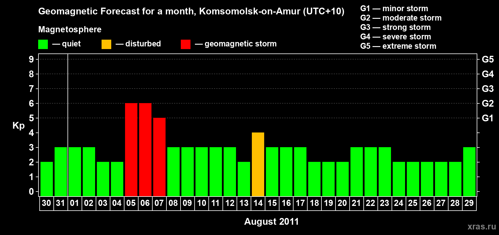 Forecast of the daily maximal value of geomagnetic index Kp for <b>1 month</b> (31 days) <b>from Jul 30, 2011 to Aug 29, 2011</b>