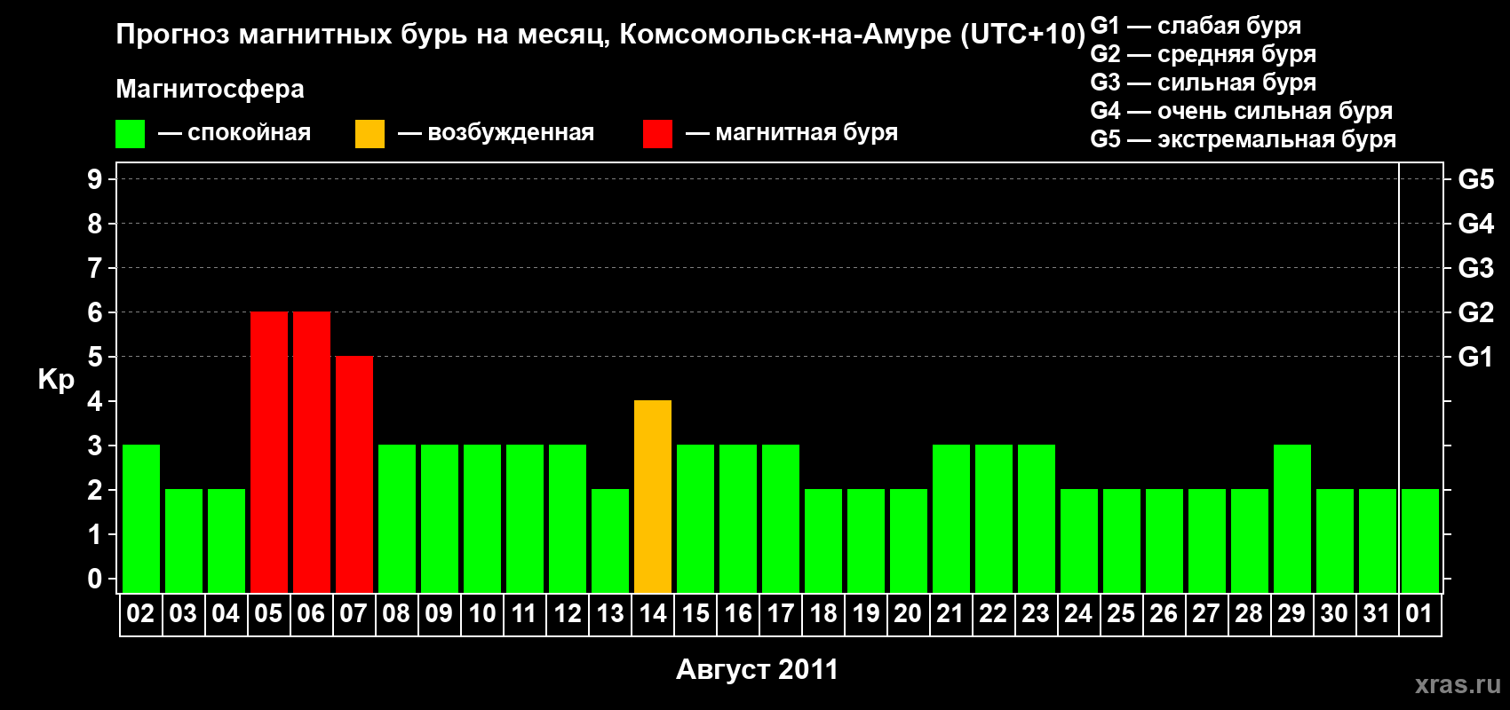 Прогноз максимального суточного геомагнитного индекса Kp на <b>1 месяц</b> (31 день) <b>с 02 августа по 01 сентября 2011 г</b>