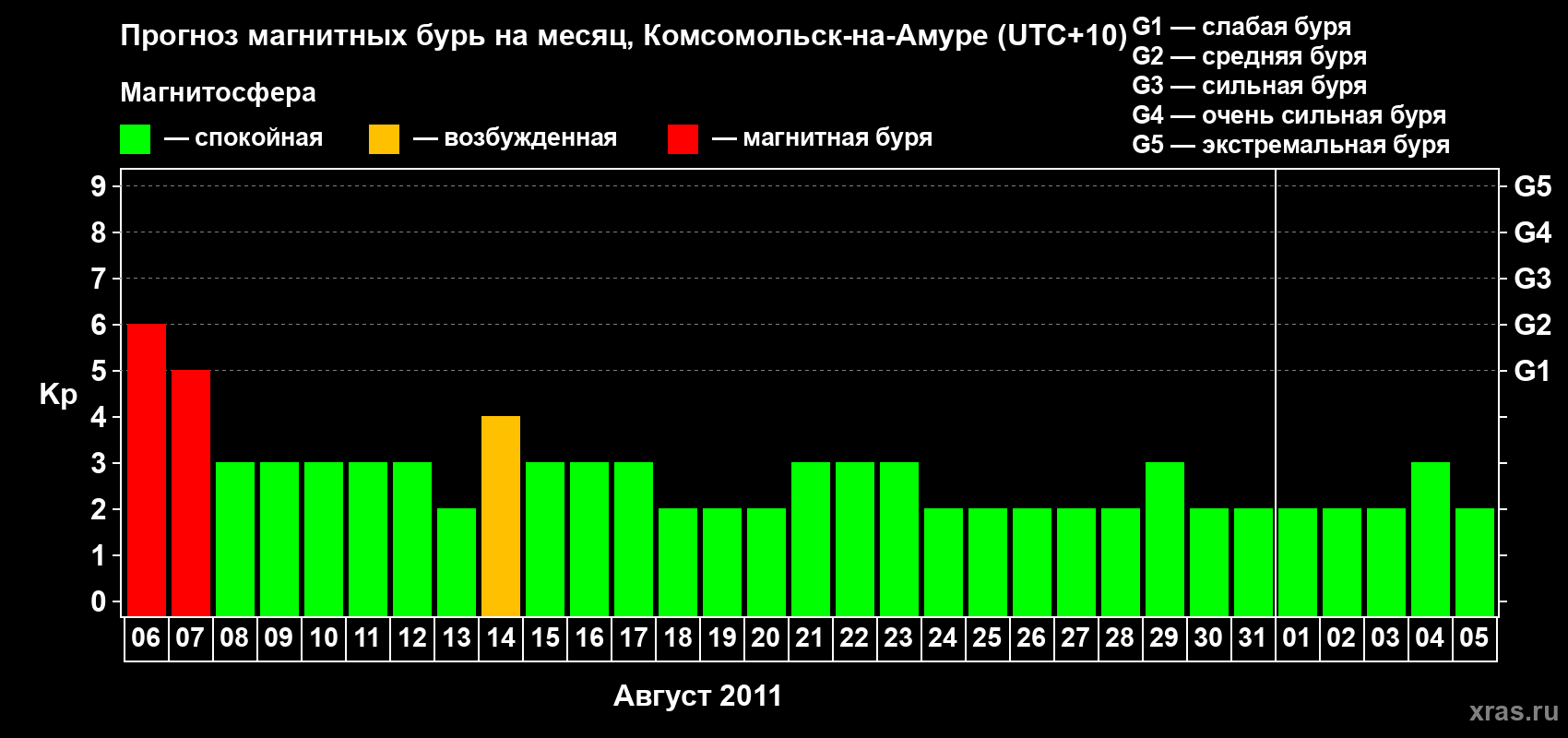 Прогноз максимального суточного геомагнитного индекса Kp на <b>1 месяц</b> (31 день) <b>с 06 августа по 05 сентября 2011 г</b>