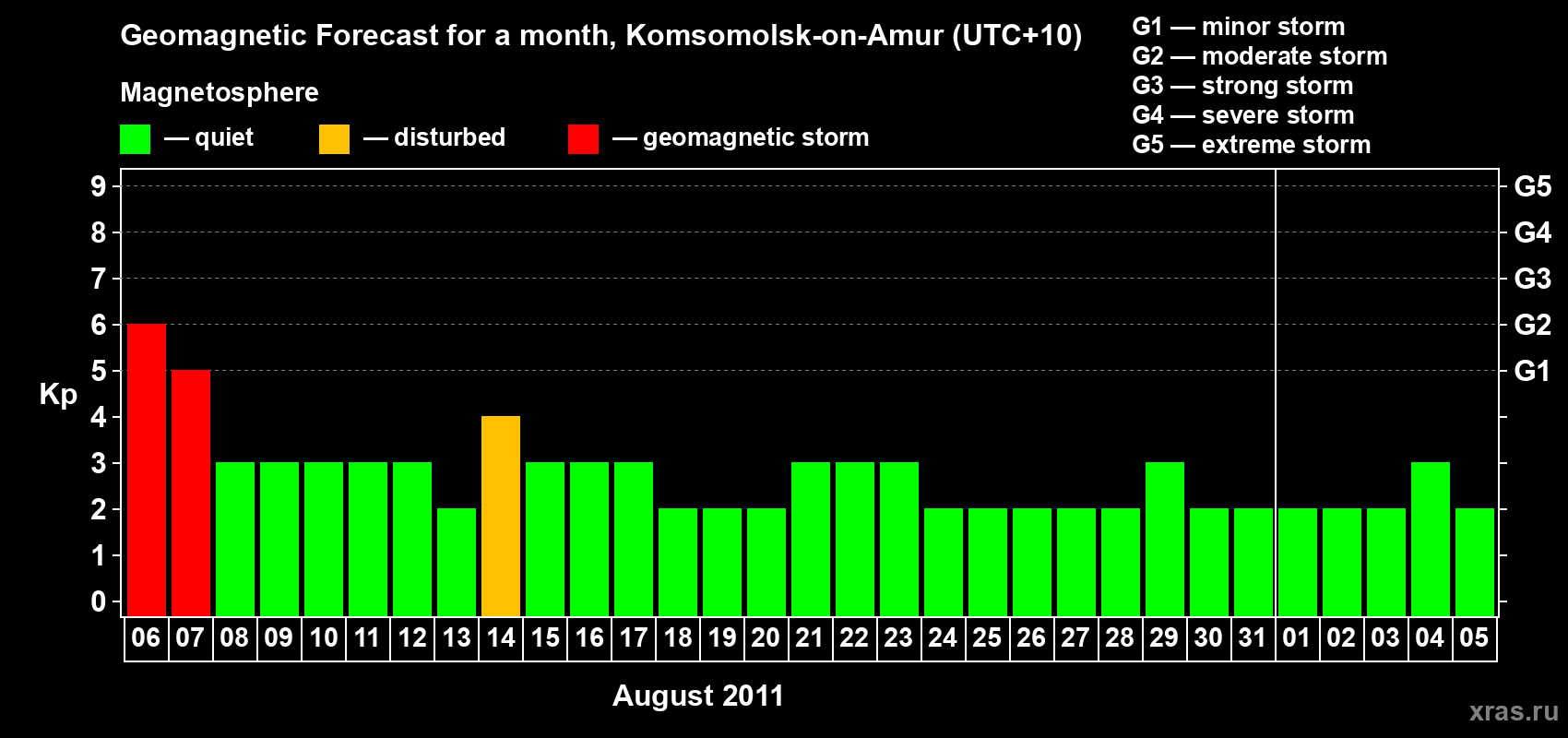 Forecast of the daily maximal value of geomagnetic index Kp for <b>1 month</b> (31 days) <b>from Aug 06, 2011 to Sep 05, 2011</b>