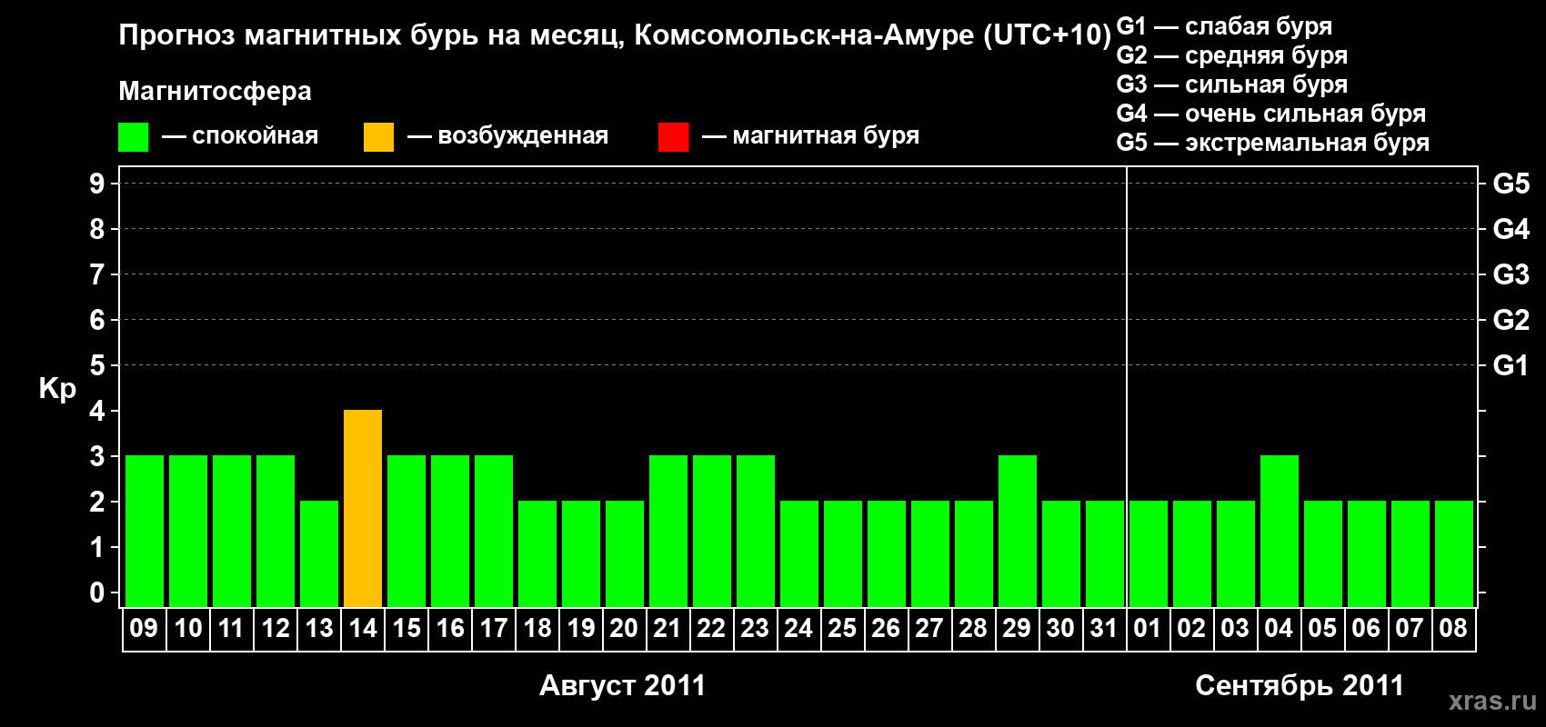 Прогноз максимального суточного геомагнитного индекса Kp на <b>1 месяц</b> (31 день) <b>с 09 августа по 08 сентября 2011 г</b>