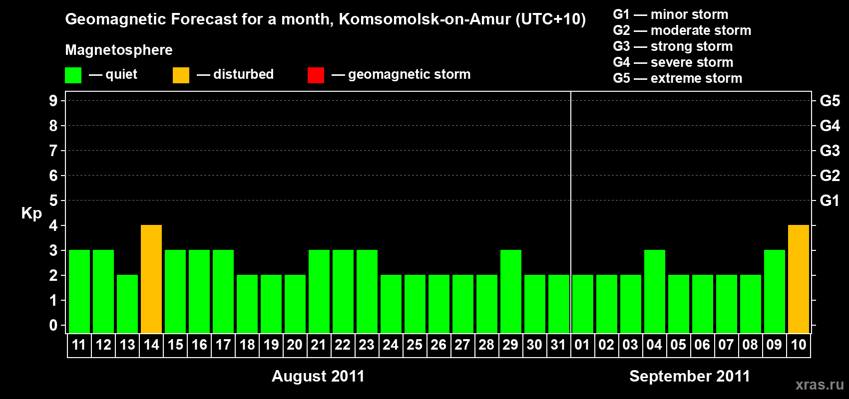 Forecast of the daily maximal value of geomagnetic index Kp for <b>1 month</b> (31 days) <b>from Aug 11, 2011 to Sep 10, 2011</b>