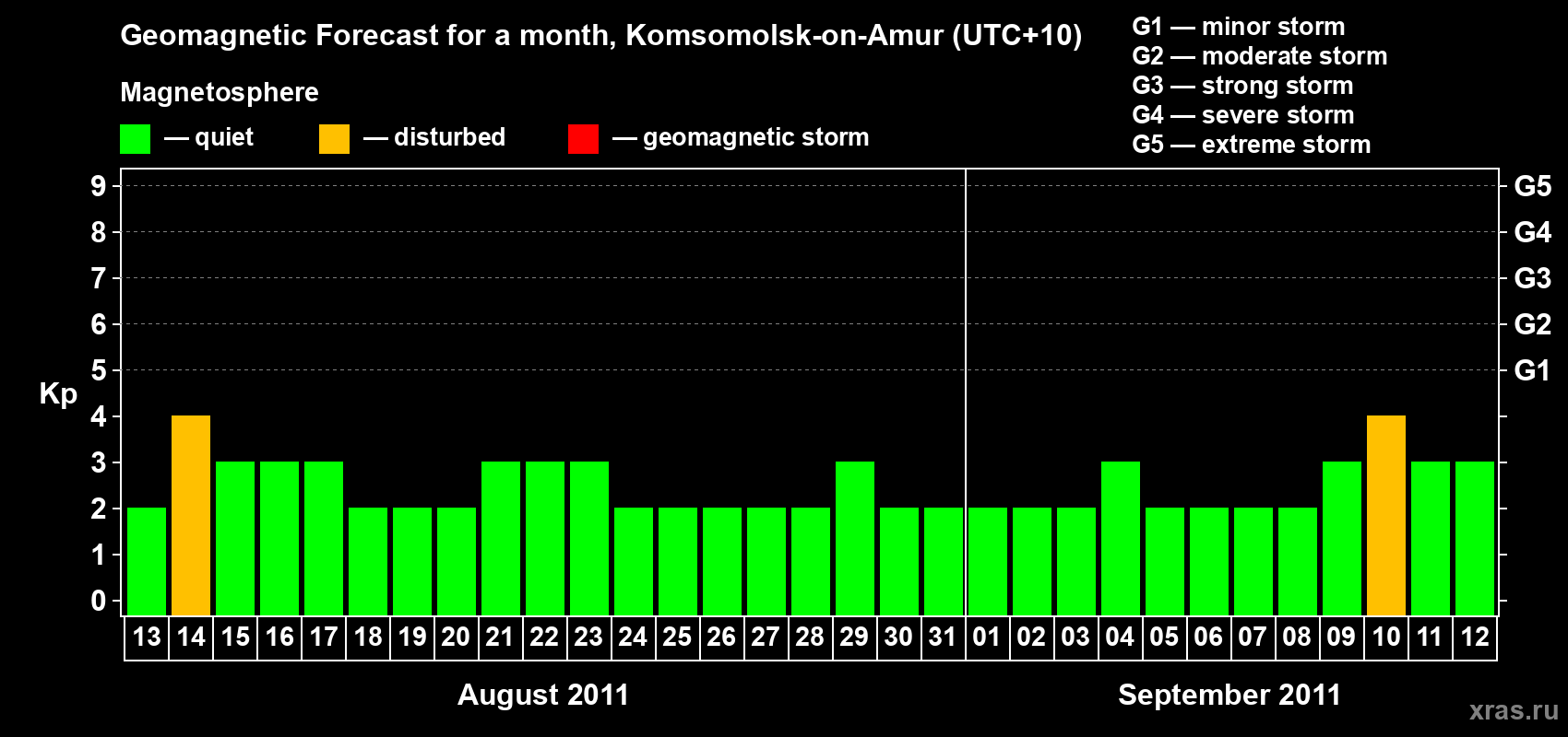Forecast of the daily maximal value of geomagnetic index Kp for <b>1 month</b> (31 days) <b>from Aug 13, 2011 to Sep 12, 2011</b>