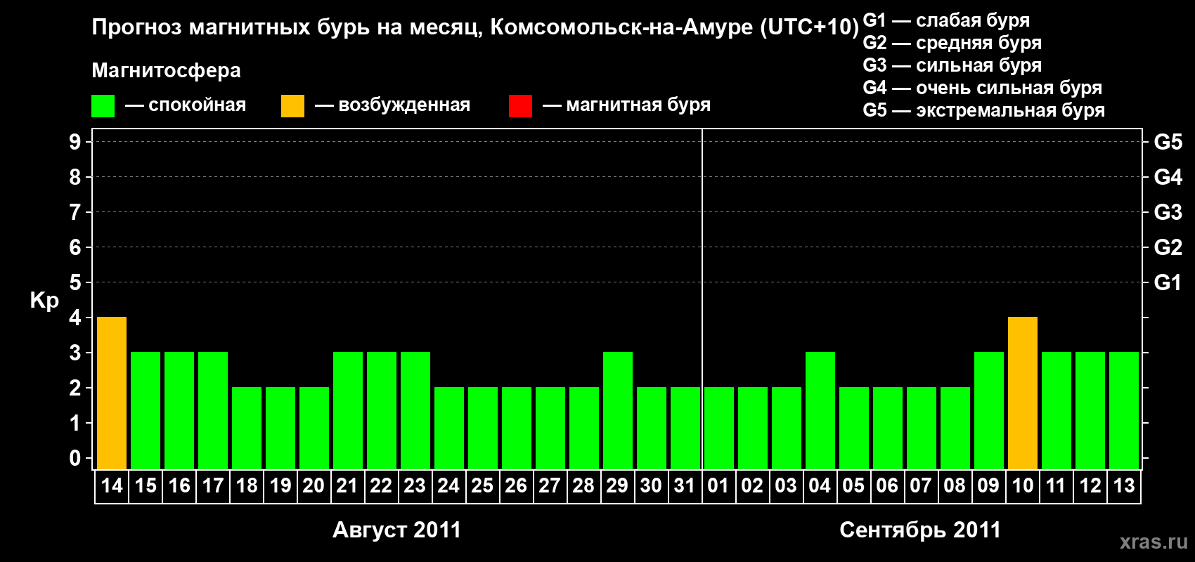 Прогноз максимального суточного геомагнитного индекса Kp на <b>1 месяц</b> (31 день) <b>с 14 августа по 13 сентября 2011 г</b>