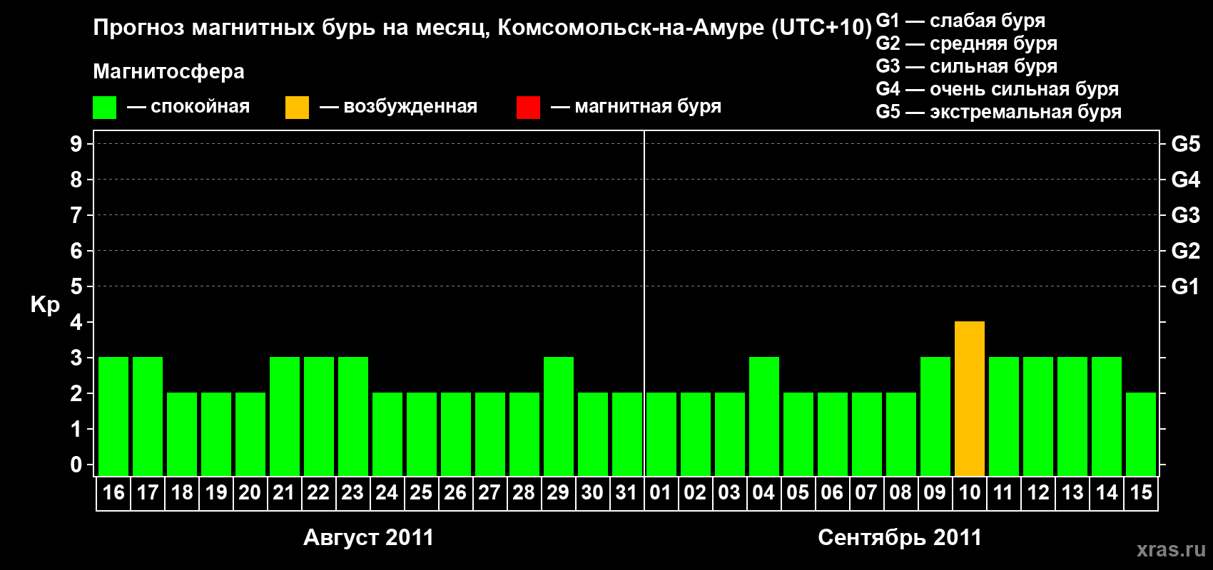 Прогноз максимального суточного геомагнитного индекса Kp на <b>1 месяц</b> (31 день) <b>с 16 августа по 15 сентября 2011 г</b>