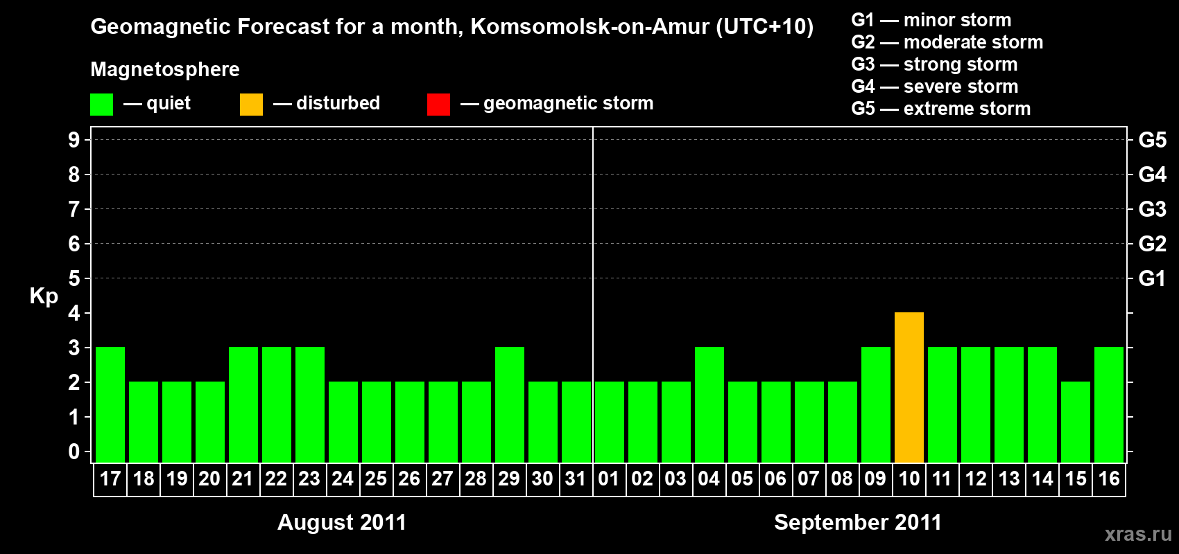 Forecast of the daily maximal value of geomagnetic index Kp for <b>1 month</b> (31 days) <b>from Aug 17, 2011 to Sep 16, 2011</b>
