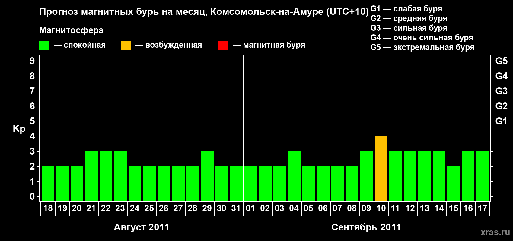 Прогноз максимального суточного геомагнитного индекса Kp на <b>1 месяц</b> (31 день) <b>с 18 августа по 17 сентября 2011 г</b>