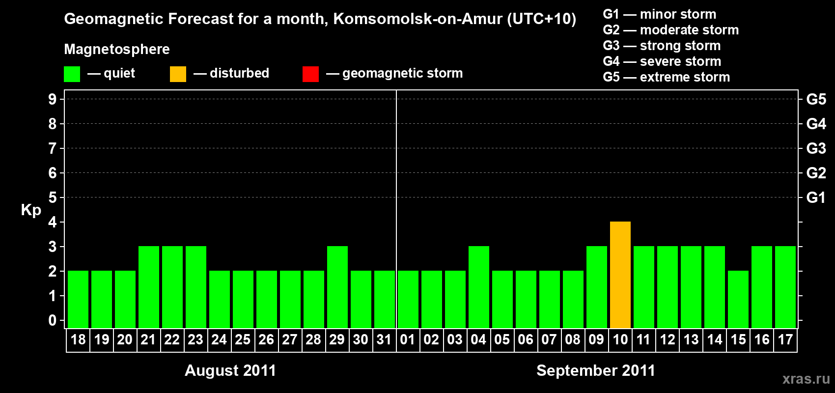 Forecast of the daily maximal value of geomagnetic index Kp for <b>1 month</b> (31 days) <b>from Aug 18, 2011 to Sep 17, 2011</b>