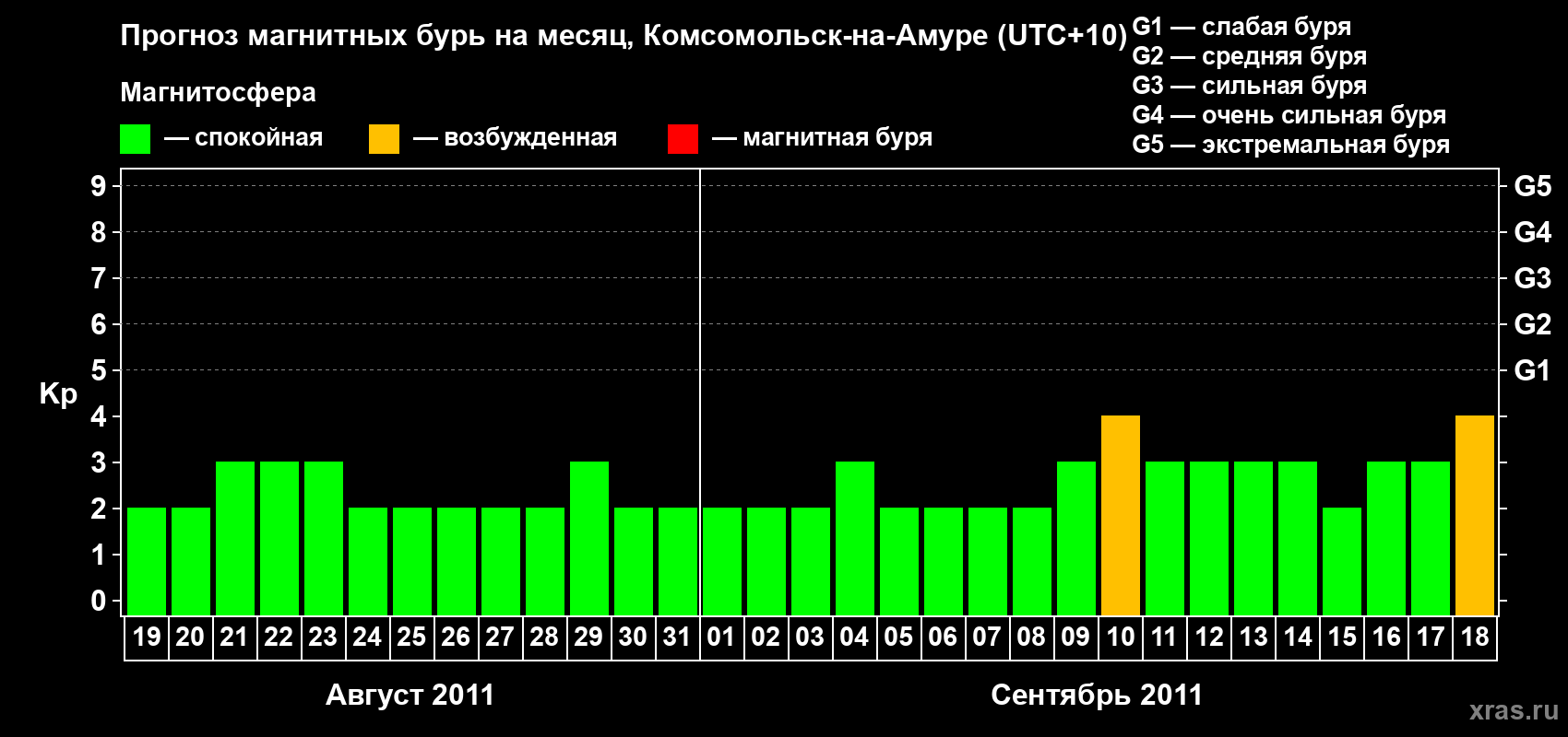 Прогноз максимального суточного геомагнитного индекса Kp на <b>1 месяц</b> (31 день) <b>с 19 августа по 18 сентября 2011 г</b>